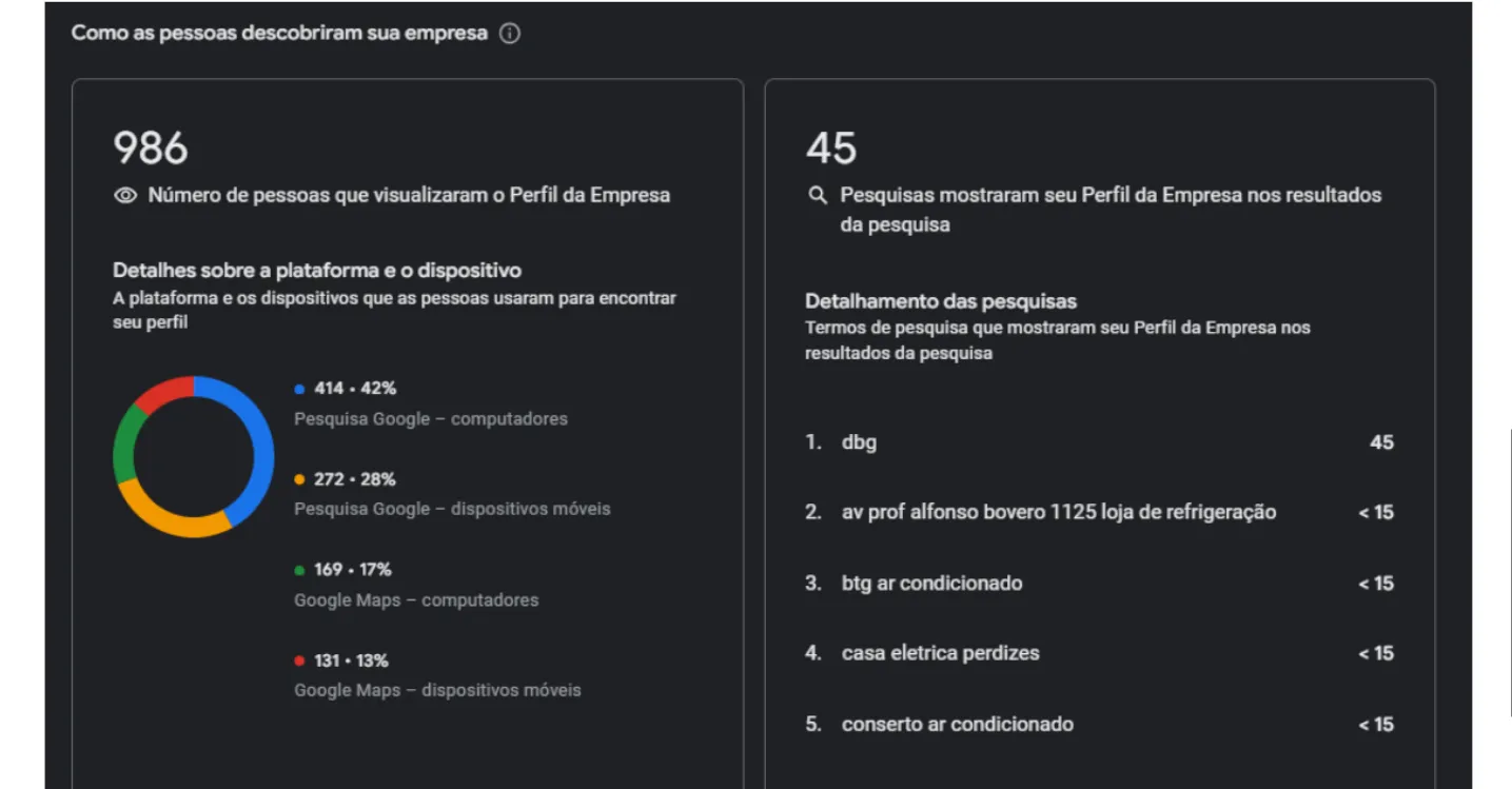 Relatório do Perfil Google Empresa da DBG Ar condicionado referente ao primeiro trimestre de 2026